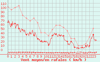 Courbe de la force du vent pour Calacuccia (2B)