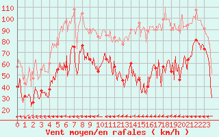 Courbe de la force du vent pour Le Dramont (83)