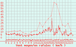 Courbe de la force du vent pour Le Puy - Loudes (43)