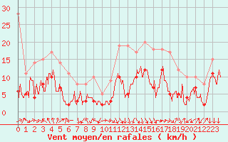 Courbe de la force du vent pour Avignon (84)