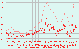 Courbe de la force du vent pour Le Puy - Loudes (43)