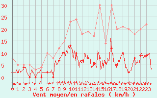 Courbe de la force du vent pour Vichy (03)