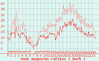 Courbe de la force du vent pour Lille (59)