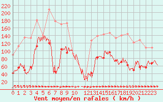 Courbe de la force du vent pour Cap Sagro (2B)