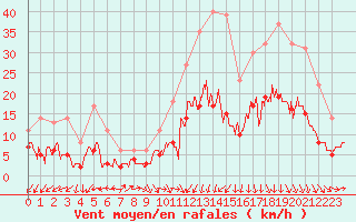 Courbe de la force du vent pour Bergerac (24)