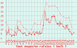 Courbe de la force du vent pour Istres (13)