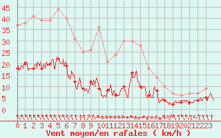 Courbe de la force du vent pour Brive-Souillac (19)