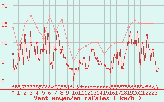 Courbe de la force du vent pour Marignane (13)