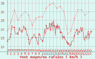 Courbe de la force du vent pour Chteauroux (36)