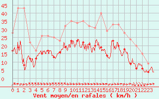 Courbe de la force du vent pour Creil (60)