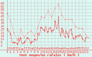 Courbe de la force du vent pour Colmar (68)