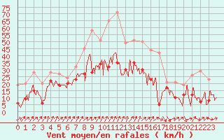 Courbe de la force du vent pour Alistro (2B)