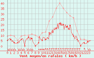 Courbe de la force du vent pour Nmes - Courbessac (30)