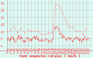 Courbe de la force du vent pour Bourg-Saint-Maurice (73)