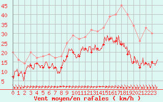 Courbe de la force du vent pour Blois (41)