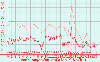 Courbe de la force du vent pour Auch (32)