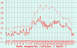 Courbe de la force du vent pour Brive-Souillac (19)