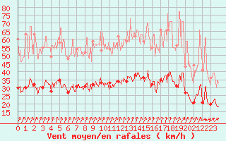 Courbe de la force du vent pour Epinal (88)
