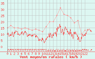 Courbe de la force du vent pour Tarbes (65)