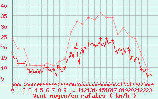 Courbe de la force du vent pour Landivisiau (29)