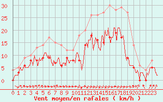 Courbe de la force du vent pour Saint-Dizier (52)