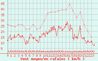Courbe de la force du vent pour Lille (59)