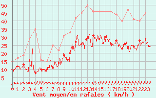 Courbe de la force du vent pour Lanvoc (29)