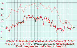 Courbe de la force du vent pour Melun (77)