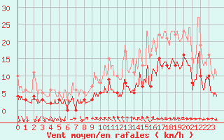 Courbe de la force du vent pour Toulon (83)