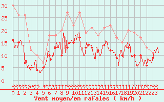 Courbe de la force du vent pour Saint-Etienne (42)