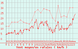 Courbe de la force du vent pour Abbeville (80)