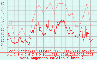 Courbe de la force du vent pour Pau (64)