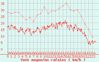 Courbe de la force du vent pour Reims-Prunay (51)