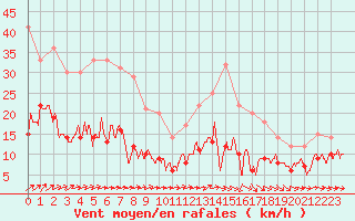 Courbe de la force du vent pour Limoges (87)