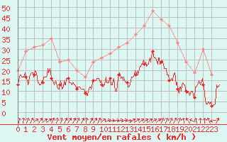 Courbe de la force du vent pour Calvi (2B)