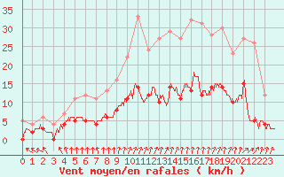 Courbe de la force du vent pour Le Mans (72)