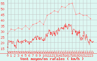 Courbe de la force du vent pour Margny-ls-Compigne (60)