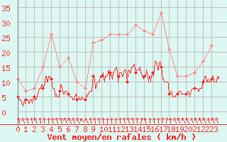 Courbe de la force du vent pour Le Mans (72)