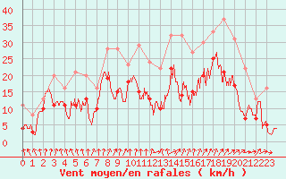 Courbe de la force du vent pour Troyes (10)