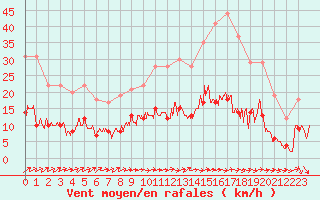 Courbe de la force du vent pour Le Mans (72)