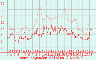 Courbe de la force du vent pour Orlans (45)