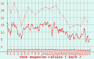 Courbe de la force du vent pour Epinal (88)