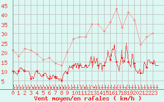 Courbe de la force du vent pour Saint-Quentin (02)