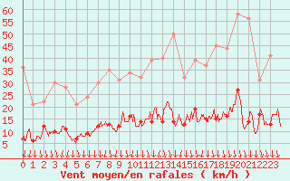 Courbe de la force du vent pour Visan (84)