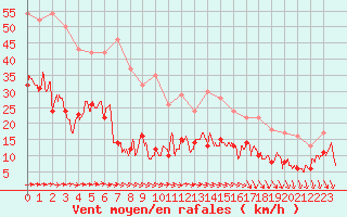 Courbe de la force du vent pour Cap de la Hve (76)