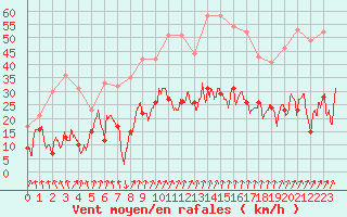 Courbe de la force du vent pour Calvi (2B)