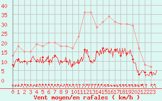 Courbe de la force du vent pour Le Touquet (62)