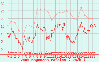 Courbe de la force du vent pour Mont-Saint-Vincent (71)