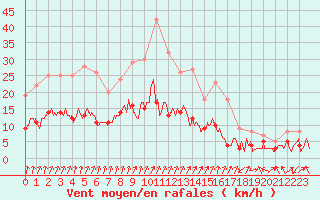 Courbe de la force du vent pour Montlimar (26)