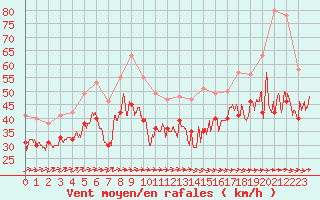 Courbe de la force du vent pour Biscarrosse (40)